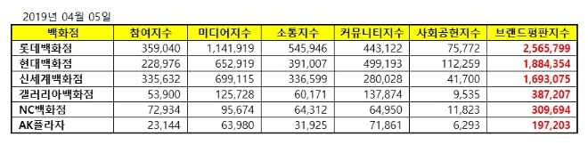 백화점 브랜드평판 1위는 롯데백화점…2위 현대백화점, 3위 신세계백화점 順