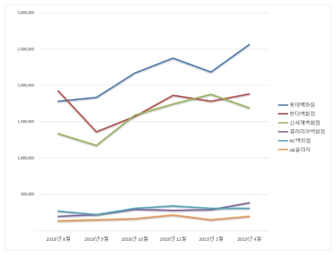 백화점 브랜드평판 1위는 롯데백화점…2위 현대백화점, 3위 신세계백화점 順