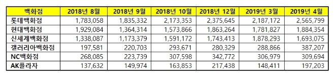 백화점 브랜드평판 1위는 롯데백화점…2위 현대백화점, 3위 신세계백화점 順