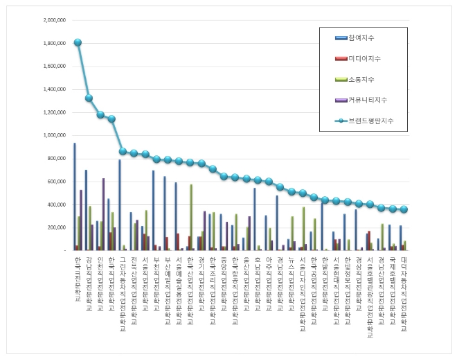 직업전문학교 브랜드평판 4월 빅데이터분석 "1위 한국IT전문학교, 2위 강남직업전문학교"