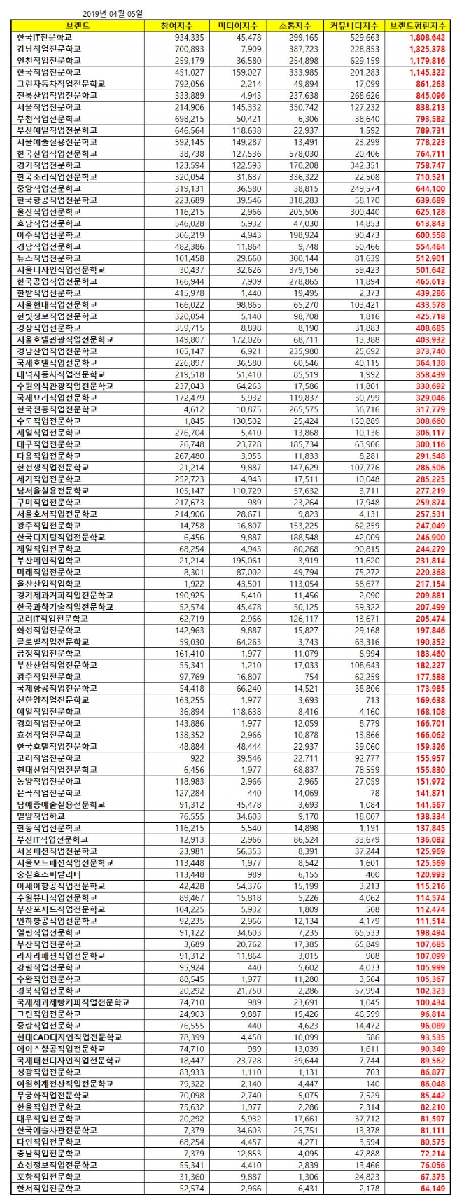 직업전문학교 브랜드평판 4월 빅데이터분석 "1위 한국IT전문학교, 2위 강남직업전문학교"