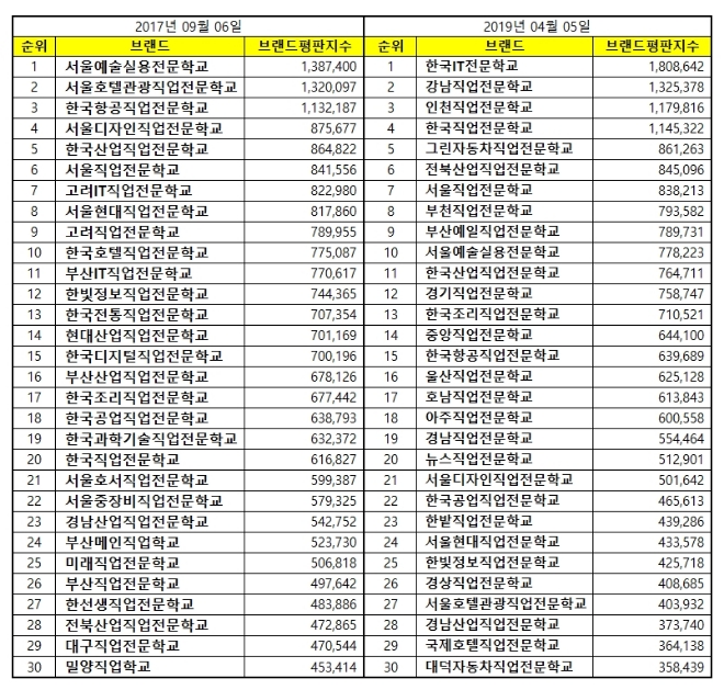 직업전문학교 브랜드평판 4월 빅데이터분석 "1위 한국IT전문학교, 2위 강남직업전문학교"