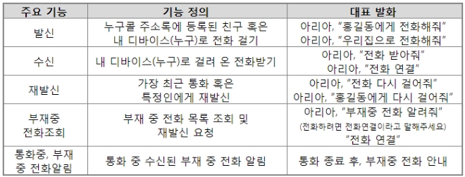 누구 콜(NUGU call) 대표 기능