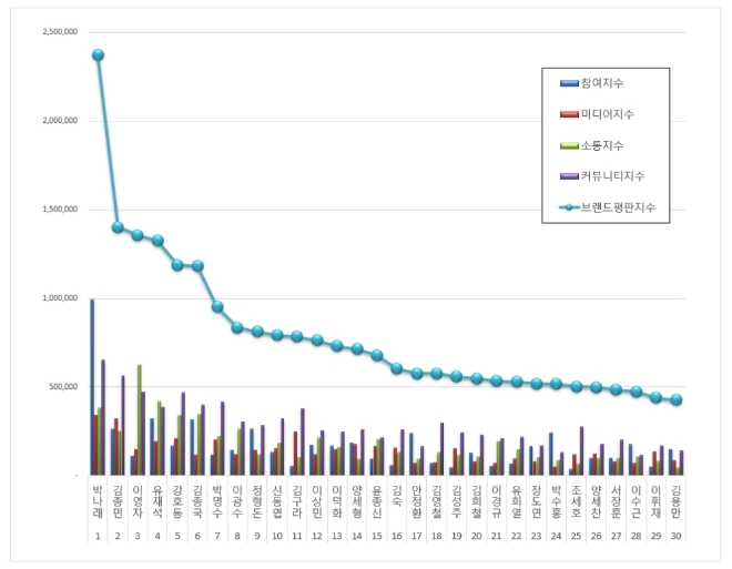 예능방송인 브랜드평판 4월 빅데이터 분석결과 1위는 박나래.... 2위 김종민, 3위 이영자