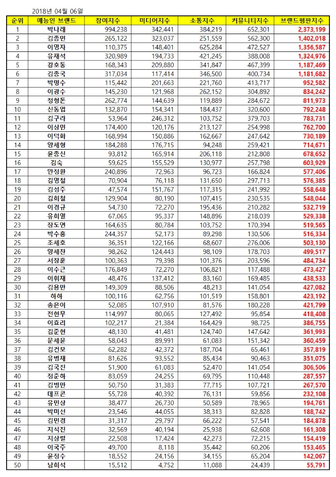 예능방송인 브랜드평판 4월 빅데이터 분석결과 1위는 박나래.... 2위 김종민, 3위 이영자
