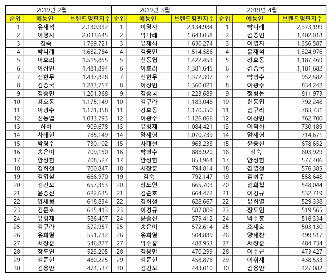 예능방송인 브랜드평판 4월 빅데이터 분석결과 1위는 박나래.... 2위 김종민, 3위 이영자