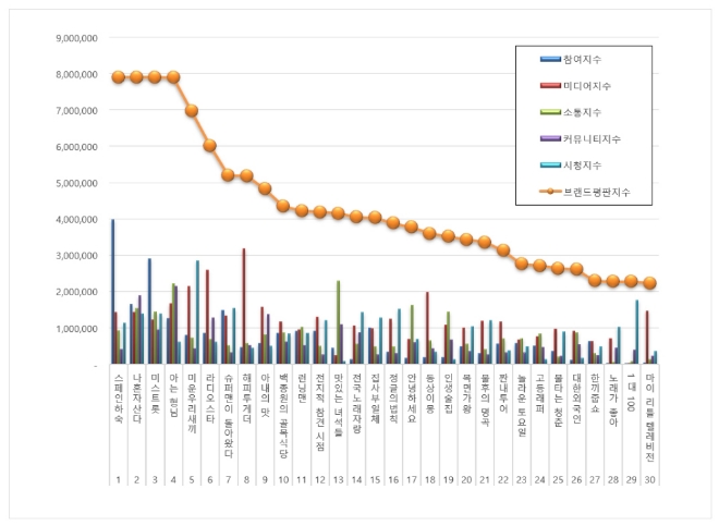 예능프로그램 브랜드평판빅데이터 분석 '1위 스페인하숙, 2위 나혼자산다, 3위 미스트롯'