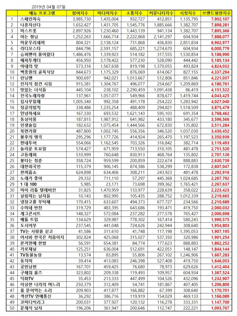 예능프로그램 브랜드평판빅데이터 분석 '1위 스페인하숙, 2위 나혼자산다, 3위 미스트롯'