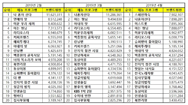 예능프로그램 브랜드평판빅데이터 분석 '1위 스페인하숙, 2위 나혼자산다, 3위 미스트롯'