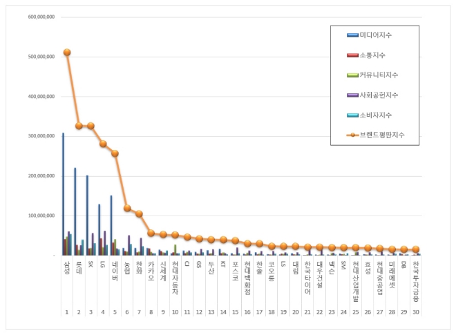 대기업집단 브랜드평판 4월 빅데이터 분석 1위는 삼성....2위 롯데, 3위 SK 順