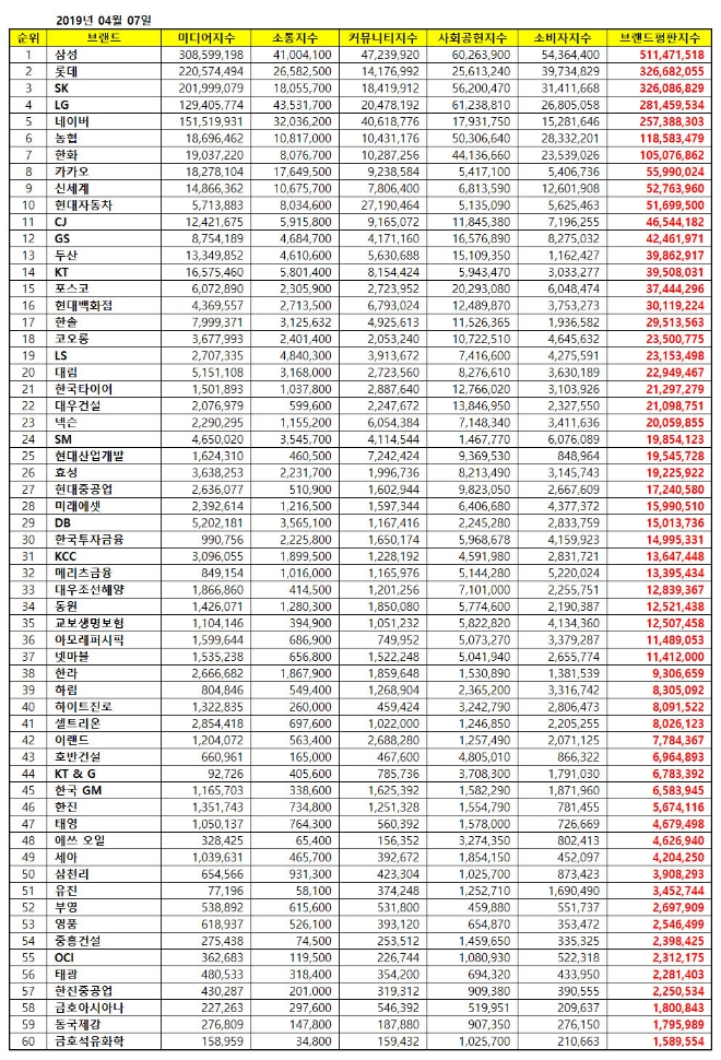 대기업집단 브랜드평판 4월 빅데이터 분석 1위는 삼성....2위 롯데, 3위 SK 順