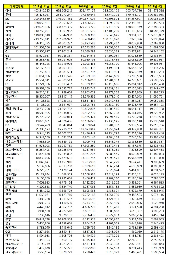 대기업집단 브랜드평판 4월 빅데이터 분석 1위는 삼성....2위 롯데, 3위 SK 順