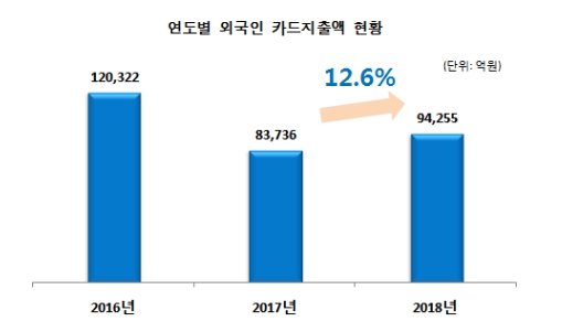 연도별 외국인 카드지출액 / 자료 제공 = 신한카드
