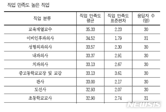 직업만족도 1위 교육계열 교수...교장 교감 교사도 10위권 내