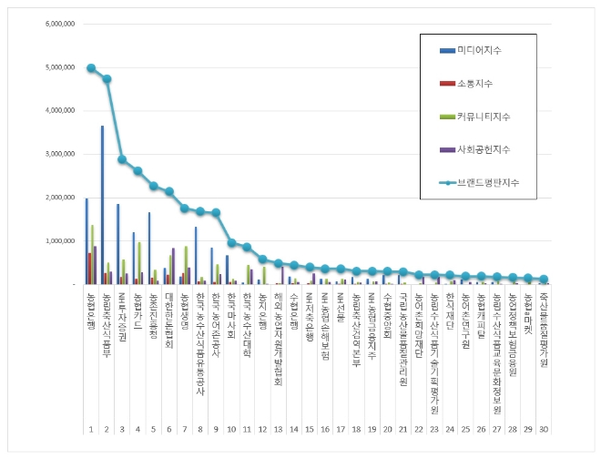 농어촌 기관·기업 브랜드평판 빅데이터 분석결과 1위 농협은행…NH투자증권은 3위
