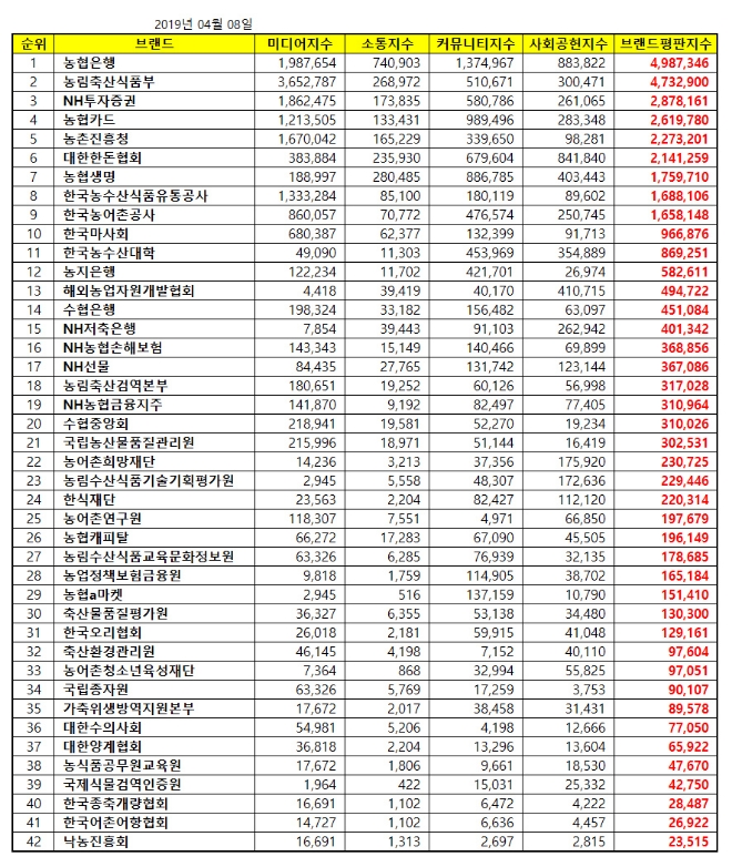 농어촌 기관·기업 브랜드평판 빅데이터 분석결과 1위 농협은행…NH투자증권은 3위