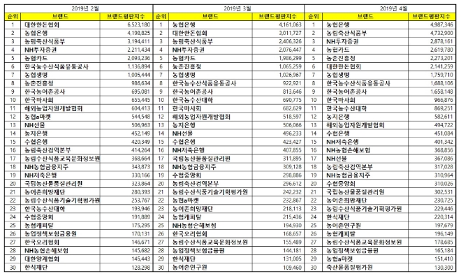 농어촌 기관·기업 브랜드평판 빅데이터 분석결과 1위 농협은행…NH투자증권은 3위