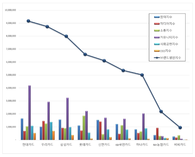 신용카드 브랜드평판 1위는 현대카드...2위 우리카드, 3위 삼성카드 順