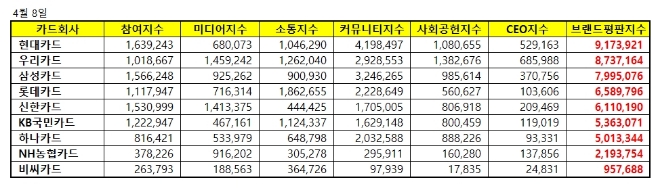 신용카드 브랜드평판 1위는 현대카드...2위 우리카드, 3위 삼성카드 順