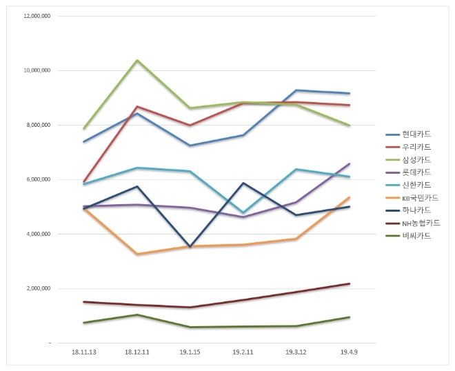 신용카드 브랜드평판 1위는 현대카드...2위 우리카드, 3위 삼성카드 順