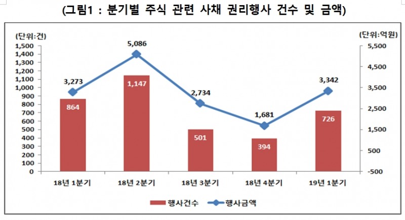 2019년 1분기, 주식관련사채 권리행사 대폭 증가