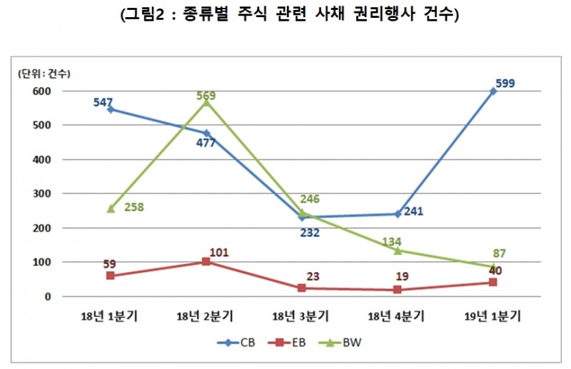 2019년 1분기, 주식관련사채 권리행사 대폭 증가