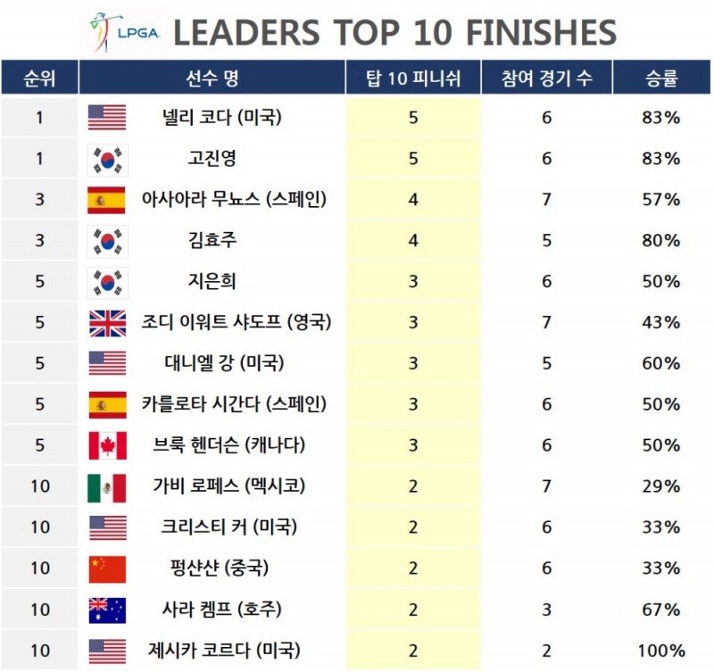 '미LPGA 리더스 탑 10' 4월 8일자 랭킹