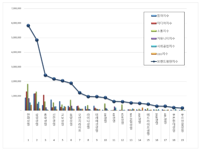 생명보험 브랜드평판 빅데이터 1위는 한화생명...삼성생명 2위로 밀렸다