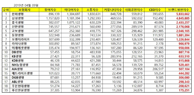 생명보험 브랜드평판 빅데이터 1위는 한화생명...삼성생명 2위로 밀렸다