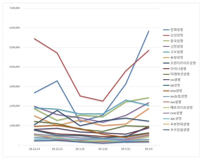 생명보험 브랜드평판 빅데이터 1위는 한화생명...삼성생명 2위로 밀렸다