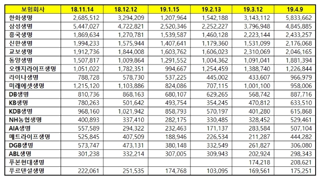 생명보험 브랜드평판 빅데이터 1위는 한화생명...삼성생명 2위로 밀렸다