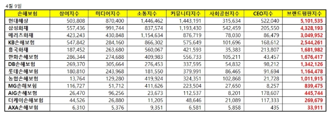 손해보험 브랜드평판 4월 빅데이터 분석 1위는 현대해상...2위 삼성화재, 3위 메리츠화재順