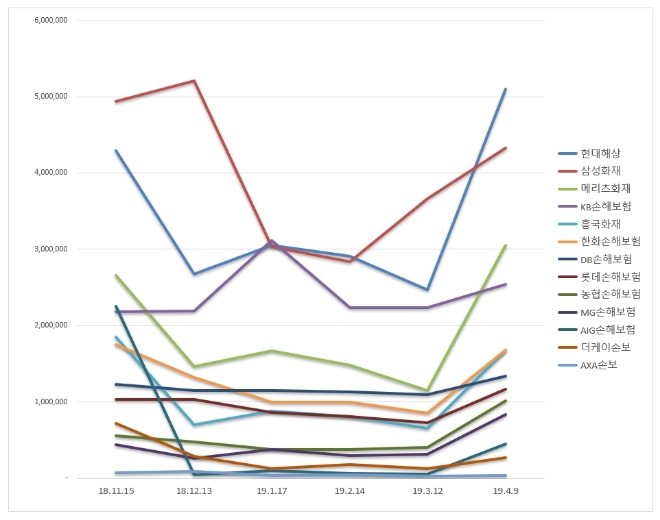 손해보험 브랜드평판 4월 빅데이터 분석 1위는 현대해상...2위 삼성화재, 3위 메리츠화재順