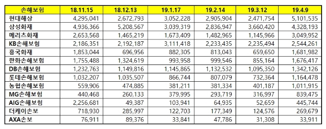 손해보험 브랜드평판 4월 빅데이터 분석 1위는 현대해상...2위 삼성화재, 3위 메리츠화재順