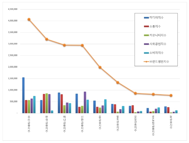 금융지주사 브랜드평판 빅데이터 분석 4월 1위는 우리금융지주...한국금융·하나금융 順
