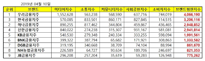 금융지주사 브랜드평판 빅데이터 분석 4월 1위는 우리금융지주...한국금융·하나금융 順