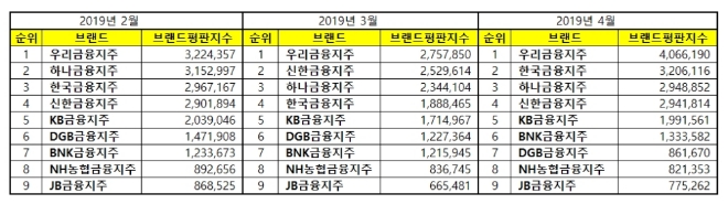 금융지주사 브랜드평판 빅데이터 분석 4월 1위는 우리금융지주...한국금융·하나금융 順