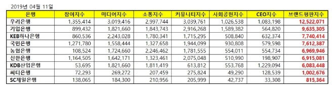 은행 브랜드평판 4월 빅데이터 1위는 우리은행 요지부동…기업은행·KEB하나은행 順