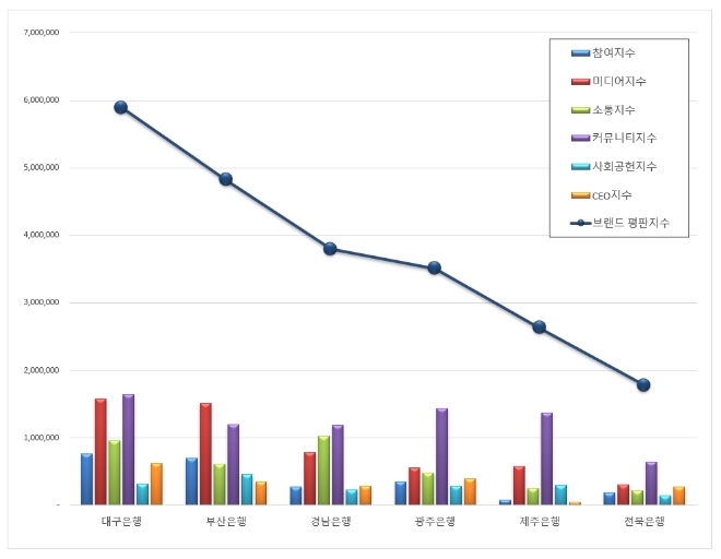 지방은행 브랜드평판 4월 1위는 대구은행...2위 부산은행, 3위 경남은행 順
