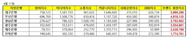 지방은행 브랜드평판 4월 1위는 대구은행...2위 부산은행, 3위 경남은행 順