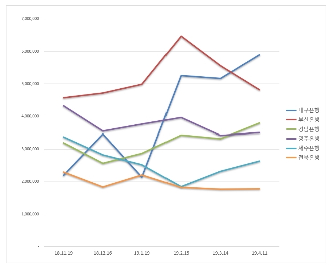 지방은행 브랜드평판 4월 1위는 대구은행...2위 부산은행, 3위 경남은행 順