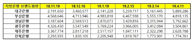 지방은행 브랜드평판 4월 1위는 대구은행...2위 부산은행, 3위 경남은행 順
