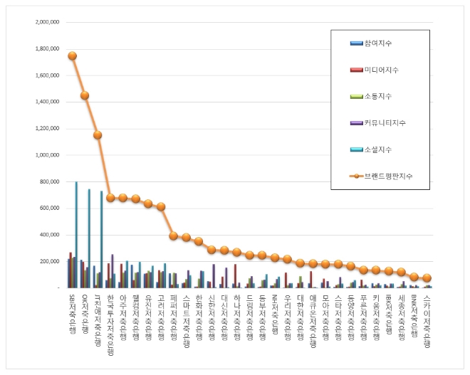 저축은행 브랜드평판 4월 1위는 SBI저축은행...2위 OK, 3위 JT친애 順