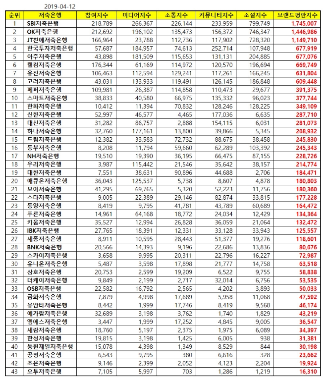 저축은행 브랜드평판 4월 1위는 SBI저축은행...2위 OK, 3위 JT친애 順