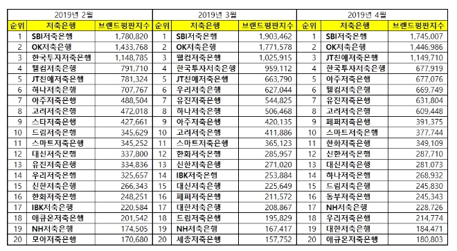 저축은행 브랜드평판 4월 1위는 SBI저축은행...2위 OK, 3위 JT친애 順