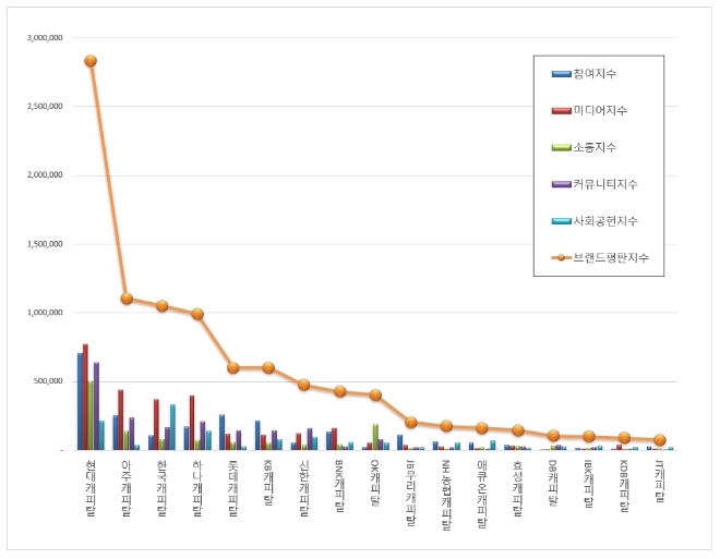 캐피탈 브랜드평판 4월빅데이터 분석 1위는 현대캐피탈...2위 아주, 3위 한국 順