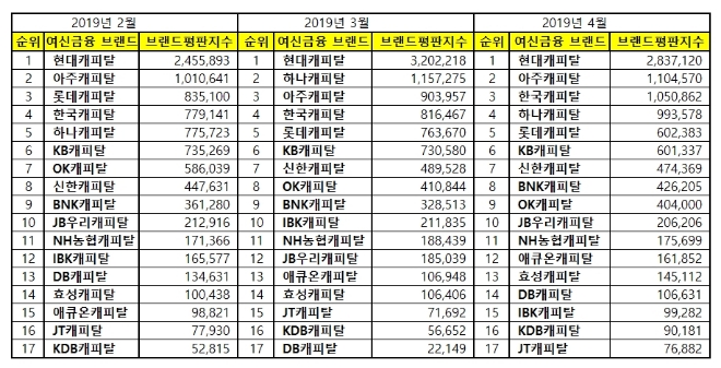 캐피탈 브랜드평판 4월빅데이터 분석 1위는 현대캐피탈...2위 아주, 3위 한국 順
