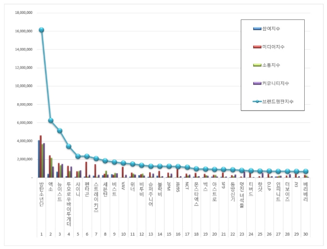 보이그룹 브랜드평판 4월 빅데이터 분석 1위는 방탄소년단...2위 엑소, 3위 뉴이스트 順