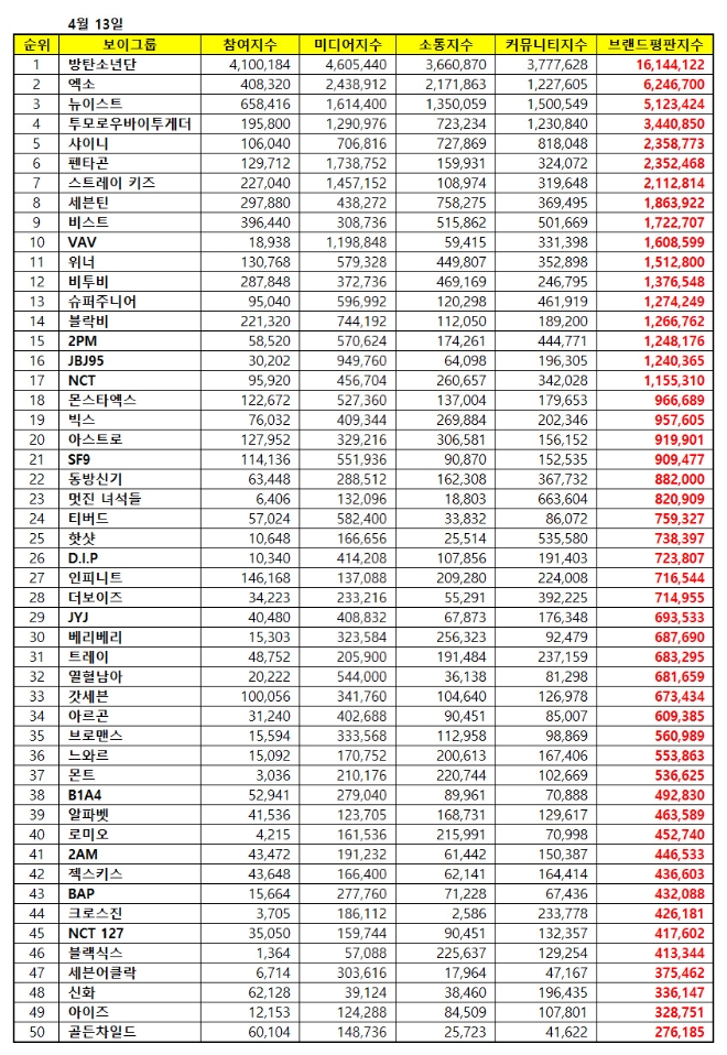 보이그룹 브랜드평판 4월 빅데이터 분석 1위는 방탄소년단...2위 엑소, 3위 뉴이스트 順