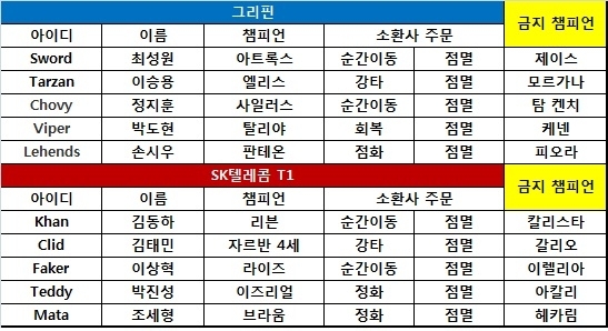 [롤챔스 결승] '드림팀' SKT, 그리핀 완파! 7번째 우승